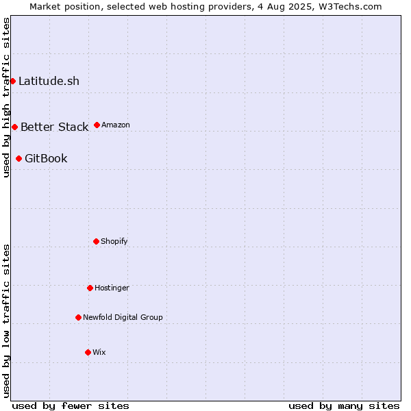 Market position of GitBook vs. Better Stack vs. Latitude.sh