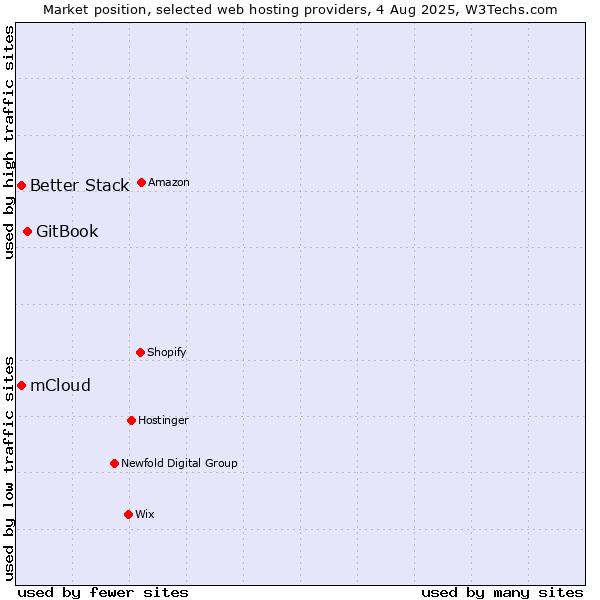 Market position of GitBook vs. Better Stack vs. mCloud