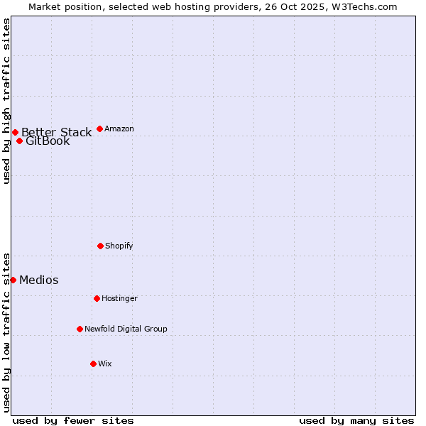 Market position of GitBook vs. Better Stack vs. Medios