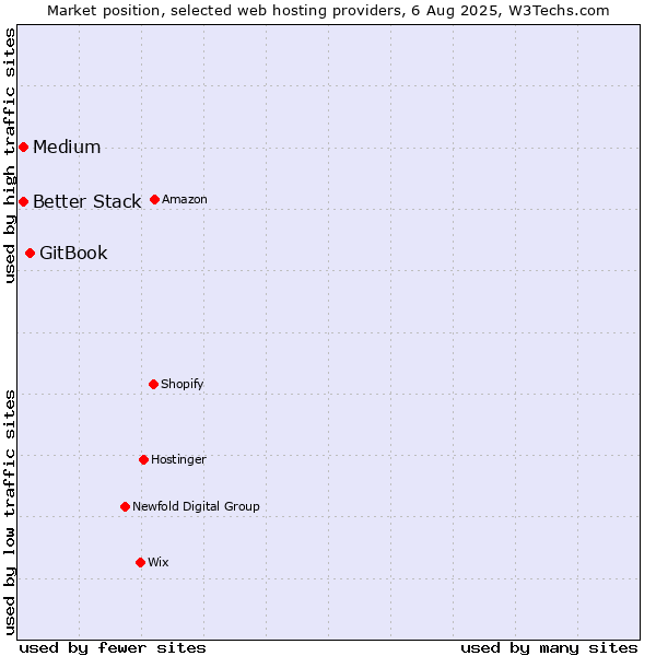 Market position of GitBook vs. Medium vs. Better Stack
