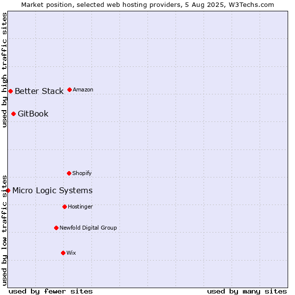 Market position of GitBook vs. Better Stack vs. Micro Logic Systems