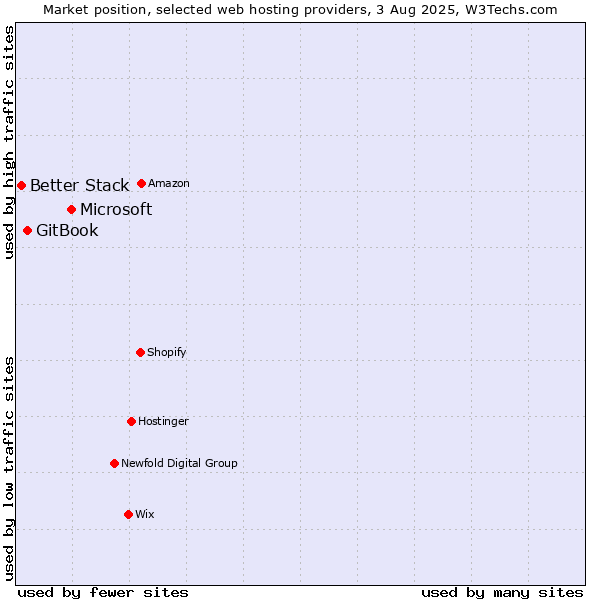 Market position of Microsoft vs. GitBook vs. Better Stack
