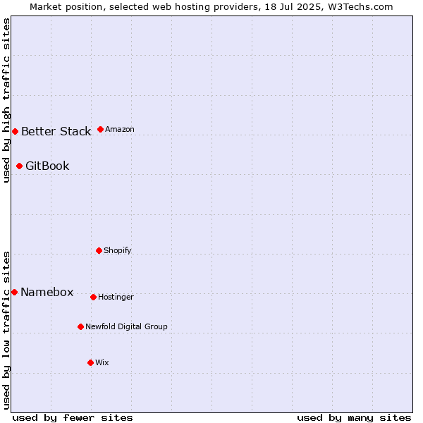 Market position of GitBook vs. Better Stack vs. Namebox