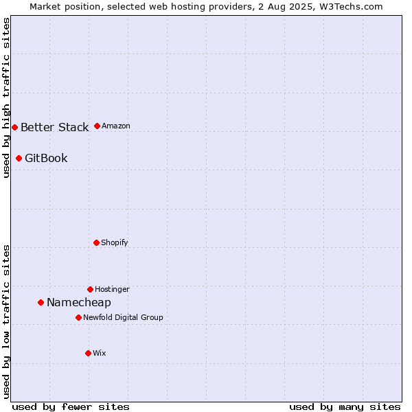 Market position of Namecheap vs. GitBook vs. Better Stack