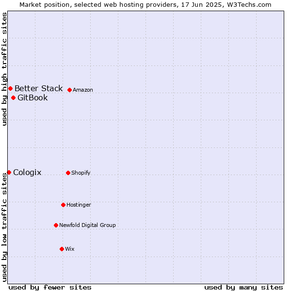 Market position of GitBook vs. Better Stack vs. Cologix