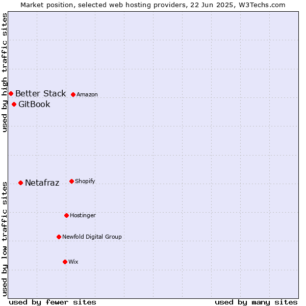 Market position of Netafraz vs. GitBook vs. Better Stack