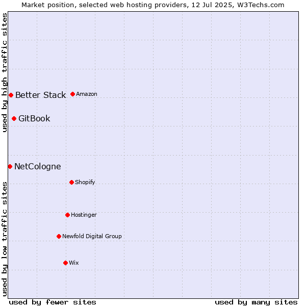 Market position of GitBook vs. Better Stack vs. NetCologne