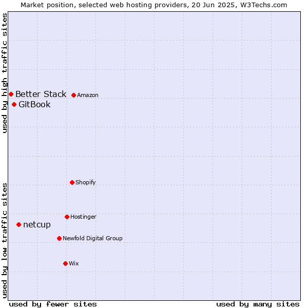 Market position of netcup vs. GitBook vs. Better Stack