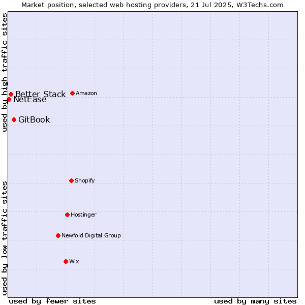 Market position of GitBook vs. Better Stack vs. NetEase