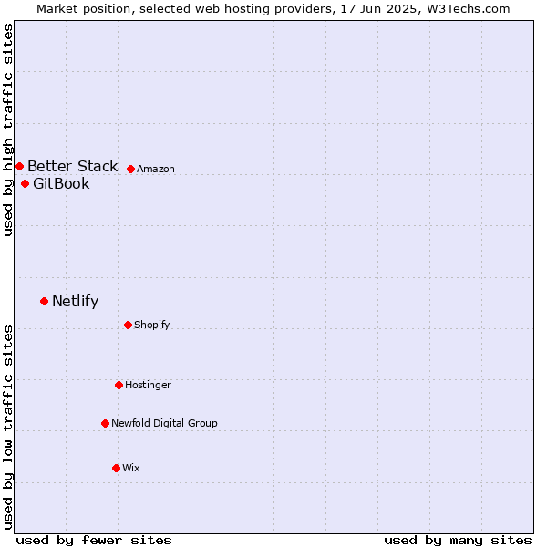 Market position of Netlify vs. GitBook vs. Better Stack