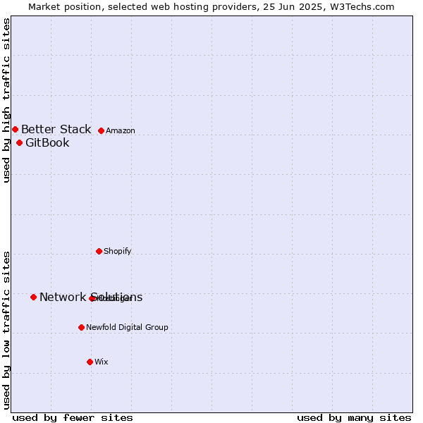 Market position of Network Solutions vs. GitBook vs. Better Stack