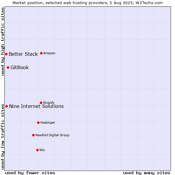 Market position of GitBook vs. Nine Internet Solutions vs. Better Stack