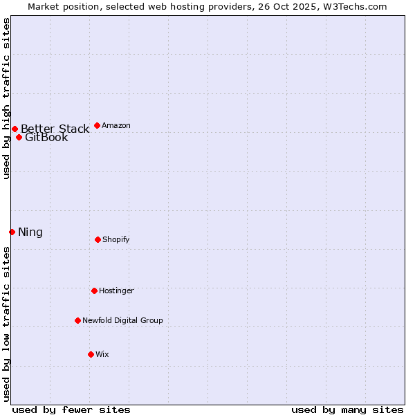 Market position of GitBook vs. Better Stack vs. Ning