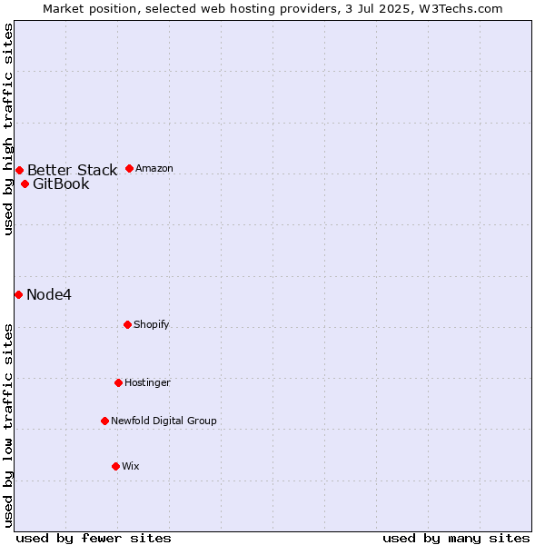 Market position of GitBook vs. Better Stack vs. Node4