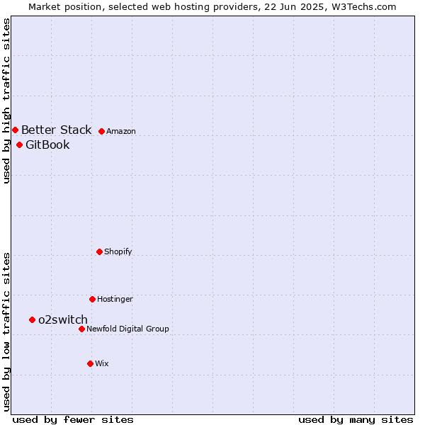 Market position of o2switch vs. GitBook vs. Better Stack