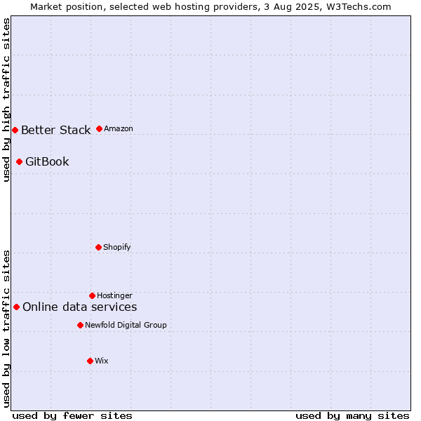 Market position of GitBook vs. Online data services vs. Better Stack