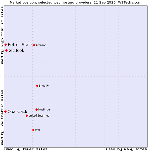 Market position of GitBook vs. Better Stack vs. Opalstack