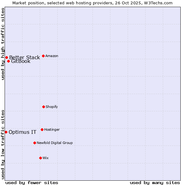 Market position of GitBook vs. Better Stack vs. Optimus IT
