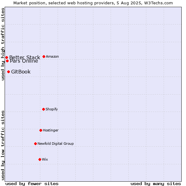 Market position of GitBook vs. Pars Online vs. Better Stack