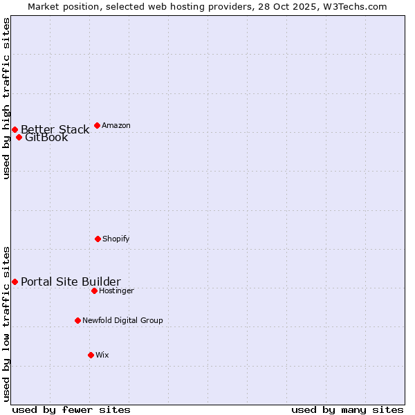 Market position of GitBook vs. Better Stack vs. Portal Site Builder
