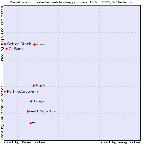 Market position of GitBook vs. Better Stack vs. PythonAnywhere