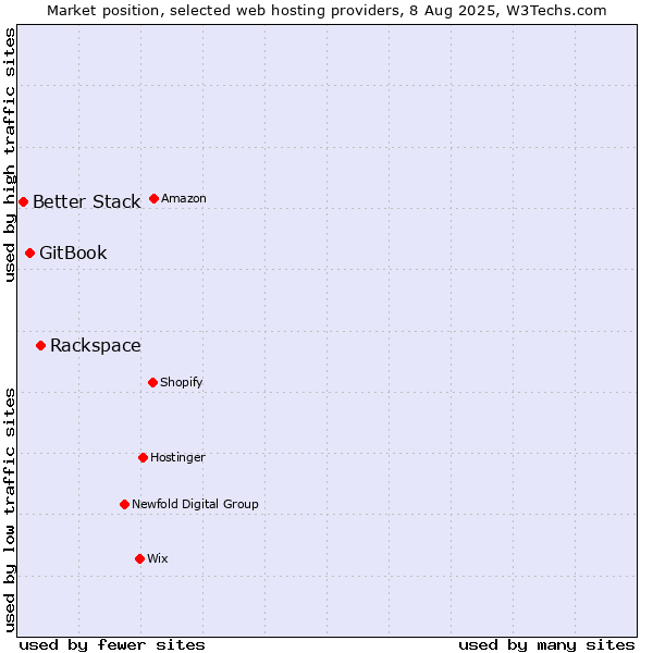 Market position of Rackspace vs. GitBook vs. Better Stack