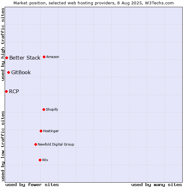 Market position of GitBook vs. Better Stack vs. RCP