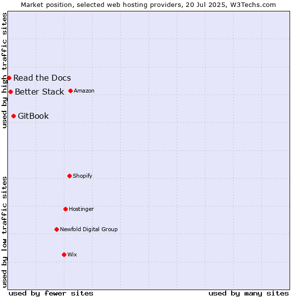 Market position of GitBook vs. Better Stack vs. Read the Docs