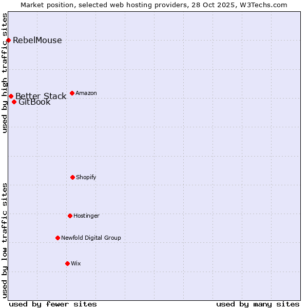 Market position of GitBook vs. Better Stack vs. RebelMouse