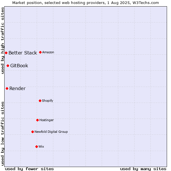 Market position of GitBook vs. Render vs. Better Stack
