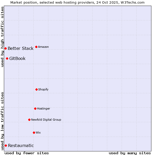 Market position of GitBook vs. Restaumatic vs. Better Stack