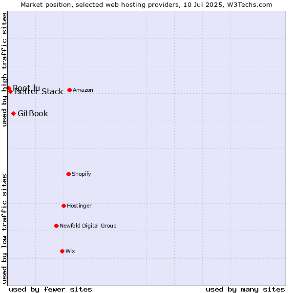 Market position of GitBook vs. Better Stack vs. Root.lu
