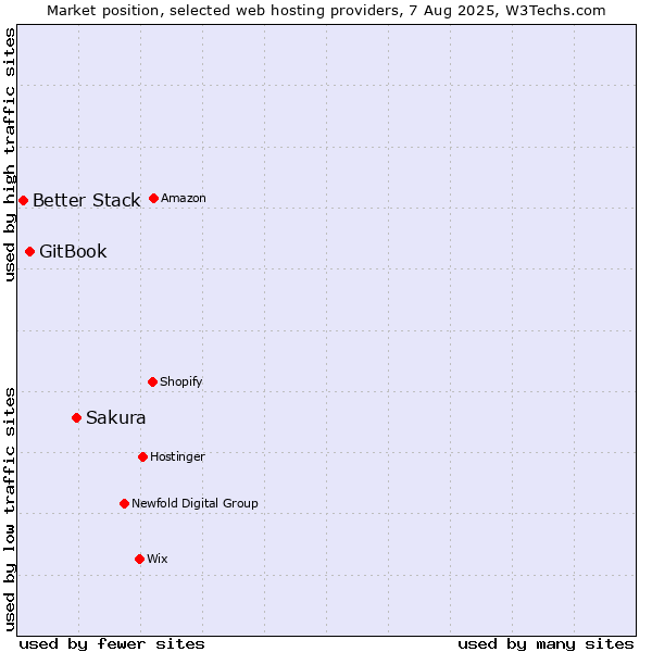 Market position of Sakura vs. GitBook vs. Better Stack