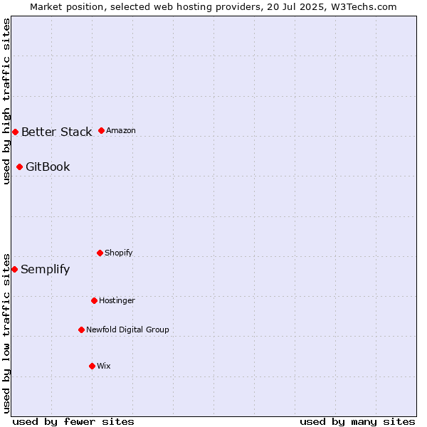 Market position of GitBook vs. Better Stack vs. Semplify