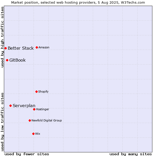 Market position of Serverplan vs. GitBook vs. Better Stack