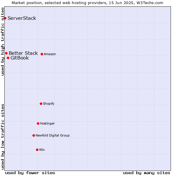 Market position of GitBook vs. Better Stack vs. ServerStack