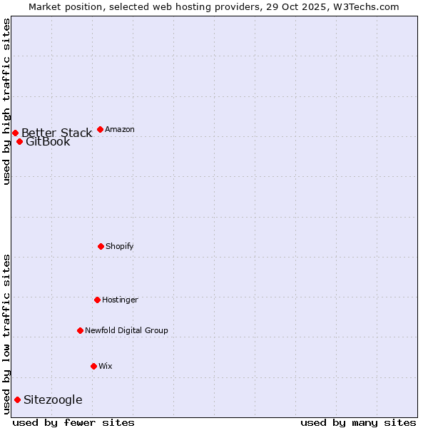 Market position of GitBook vs. Sitezoogle vs. Better Stack