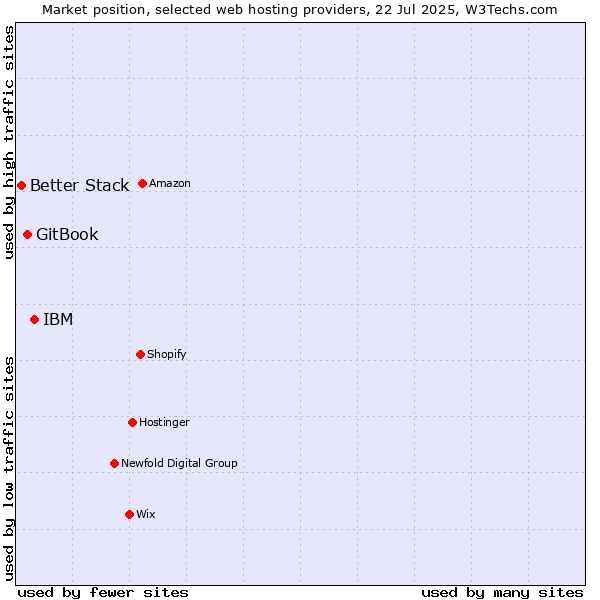 Market position of IBM vs. GitBook vs. Better Stack