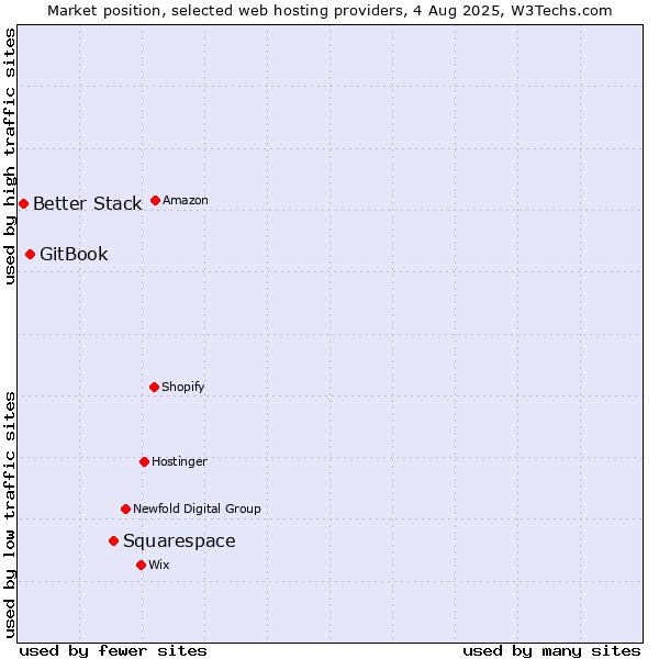 Market position of Squarespace vs. GitBook vs. Better Stack
