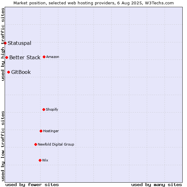 Market position of GitBook vs. Better Stack vs. Statuspal