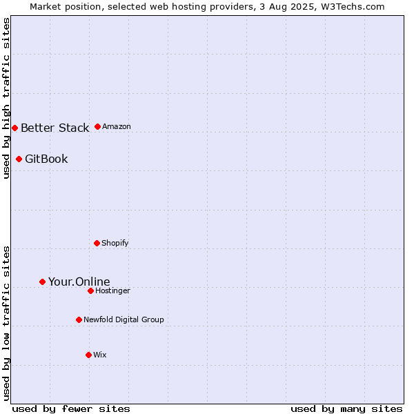 Market position of Your.Online vs. GitBook vs. Better Stack