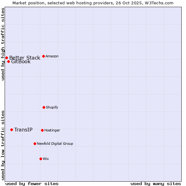 Market position of TransIP vs. GitBook vs. Better Stack