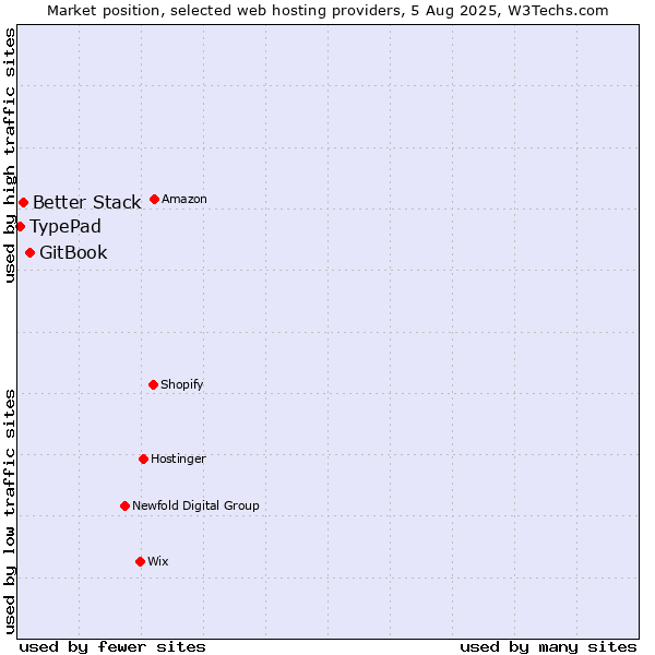 Market position of GitBook vs. Better Stack vs. TypePad