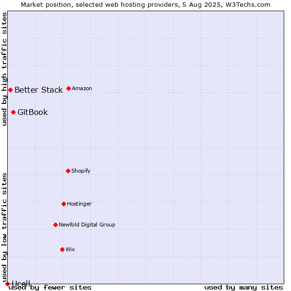 Market position of GitBook vs. Better Stack vs. Ucell