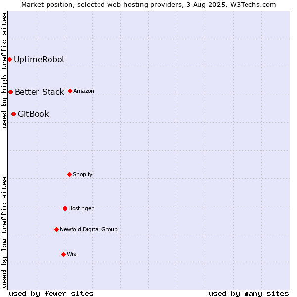 Market position of GitBook vs. Better Stack vs. UptimeRobot