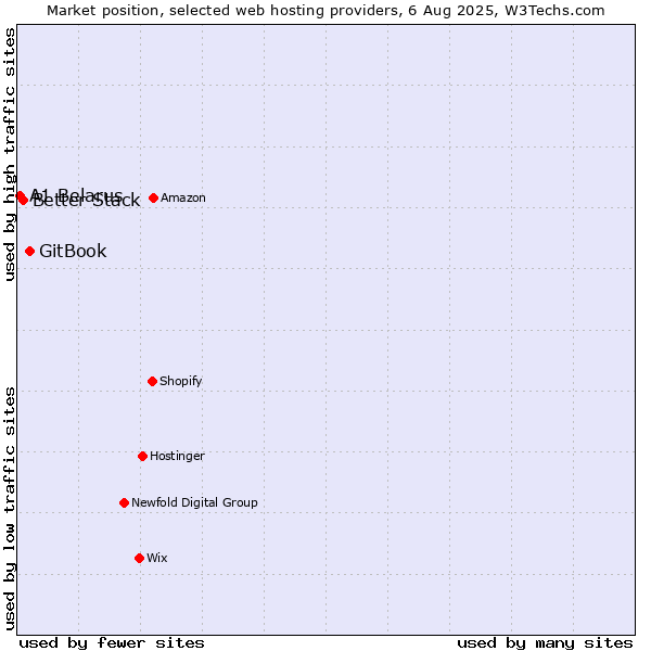 Market position of GitBook vs. Better Stack vs. A1 Belarus