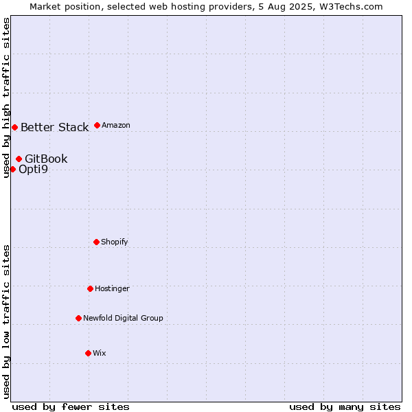 Market position of GitBook vs. Better Stack vs. Opti9