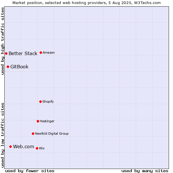 Market position of Web.com vs. GitBook vs. Better Stack
