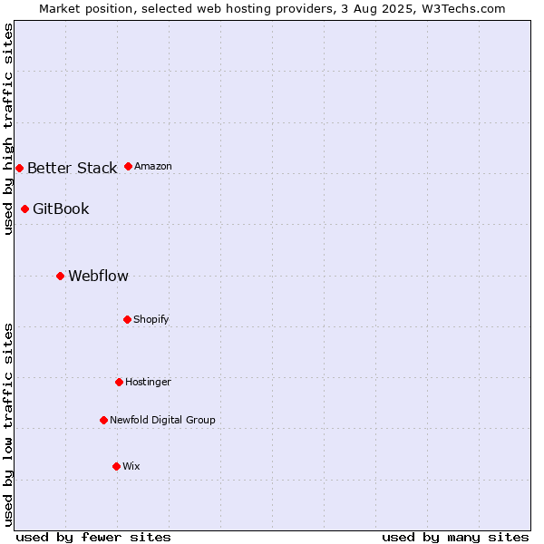 Market position of Webflow vs. GitBook vs. Better Stack
