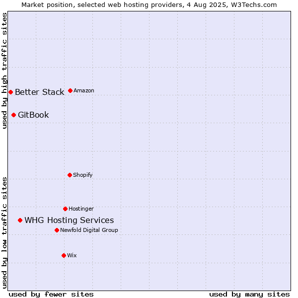 Market position of WHG Hosting Services vs. GitBook vs. Better Stack